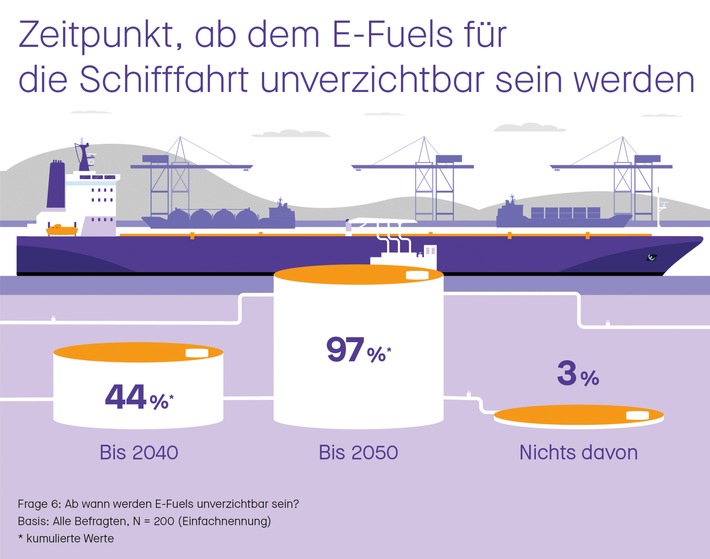 Accelleron-Studie: Für eine klimaneutrale Zukunft setzt die maritime Wirtschaft auf E-Fuels