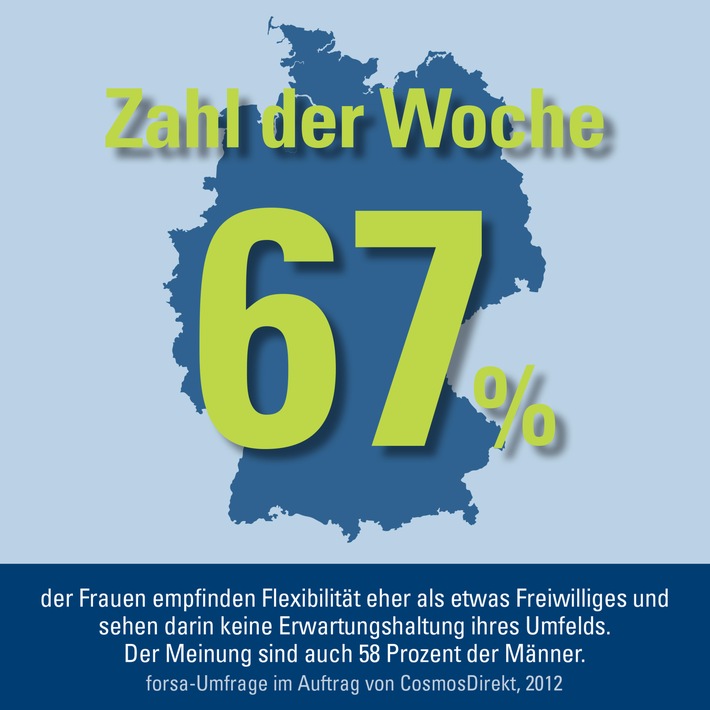 Zahl der Woche: 67 Prozent der Frauen empfinden Flexibilität eher als etwas Freiwilliges (BILD)