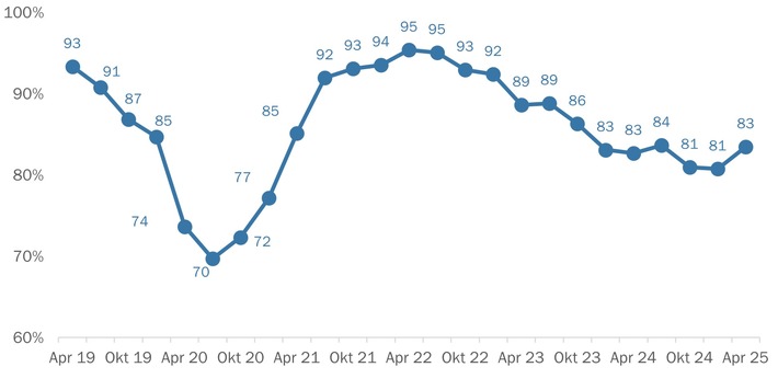 Swissmechanic Wirtschaftsbarometer Mai 2025: MEM-KMU weiterhin unter Druck – Aufschwung lässt auf sich warten