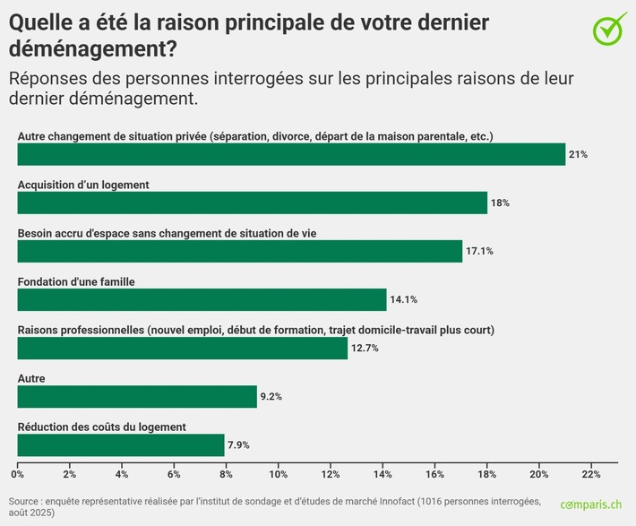 La propriété rend sédentaire – la location contraint à la mobilité