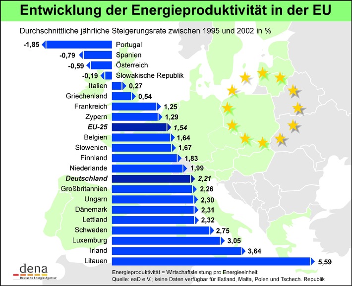Energie: EU-Frühjahrsgipfel / Versorgungssicherheit in Europa erfordert mehr Energieeffizienz