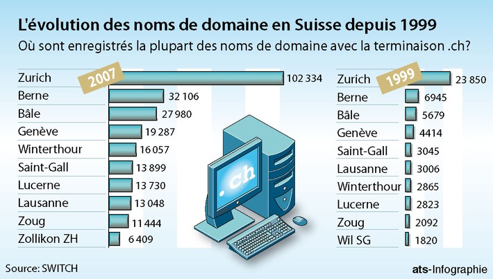 Switch: Où vivent les Suisses qui enregistrent tous ces noms de domaine?