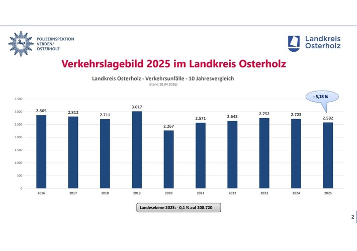 POL-VER: Polizeiinspektion Verden/Osterholz und Landkreis Osterholz veröffentlichen Verkehrslagebild 2025