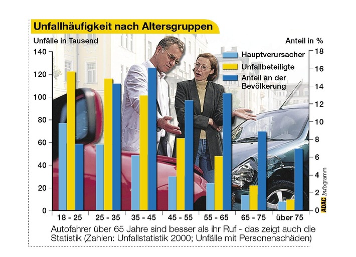 Unfallhäufigkeit Nach Altersgruppen | Presseportal