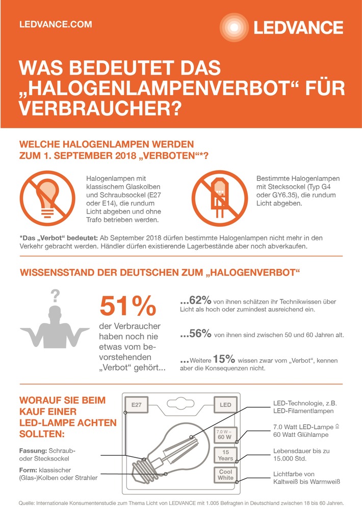 Mehr als jeder zweite Deutsche hat noch nie etwas vom "Halogenlampenverbot" gehört (FOTO)
