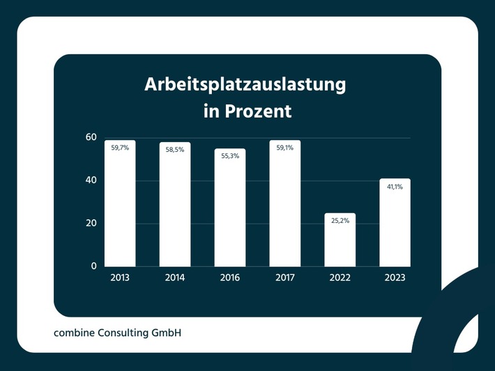 Büroauslastung im Schnitt auf nur noch 41 Prozent gesunken