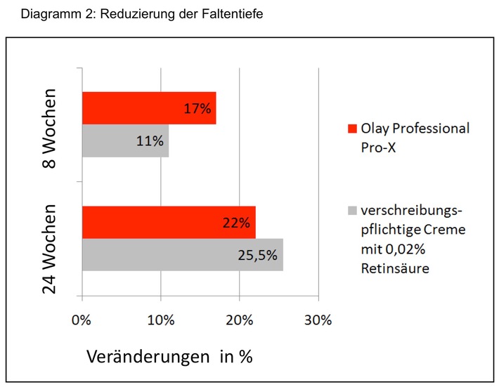 British Journal of Dermatology* veröffentlicht Vergleichsstudie zur Wirksamkeit von Anti-Aging Produkten (mit Bild)