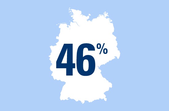 Angst vor Berufsunfähigkeit - 46 Prozent der Berufstätigen in Deutschland machen sich Sorgen, wegen einer schweren Erkrankung nicht mehr arbeiten zu können