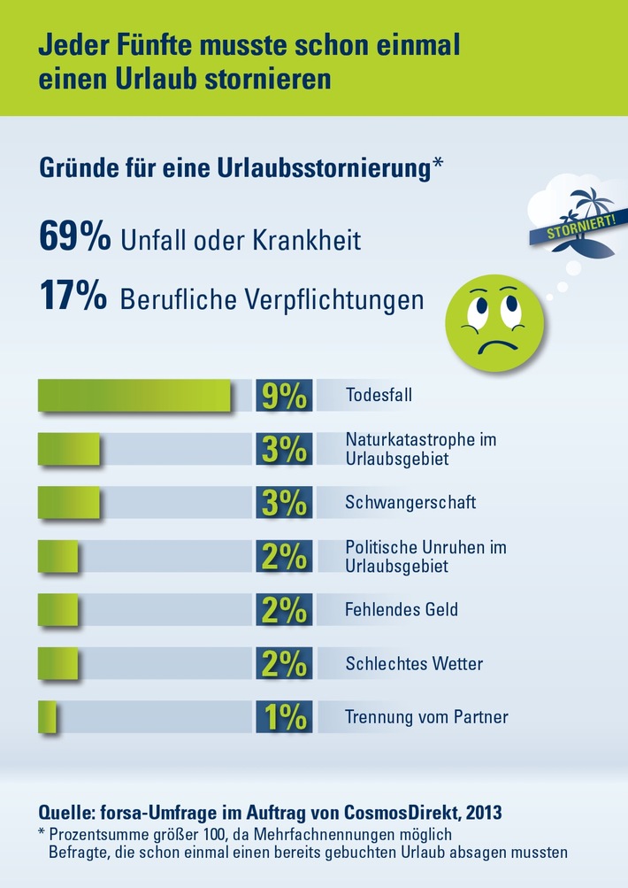 Jeder Fünfte musste schon einmal einen Urlaub stornieren: Wann die Reiserücktritt- und -abbruchversicherung greift (BILD)