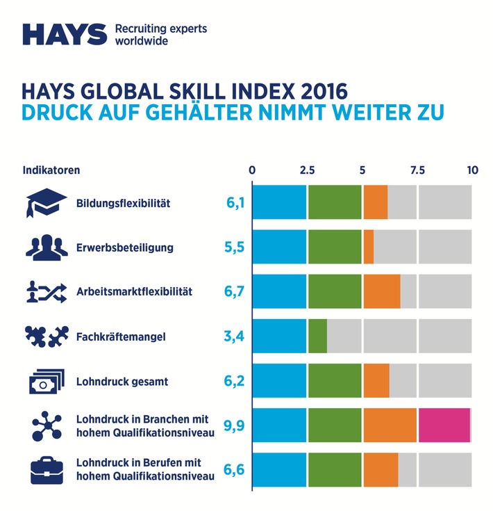 Hays Global Skills Index 2016: Qualifikationslücke vergrößert sich weltweit / In Deutschland hoher Druck auf Gehälter
