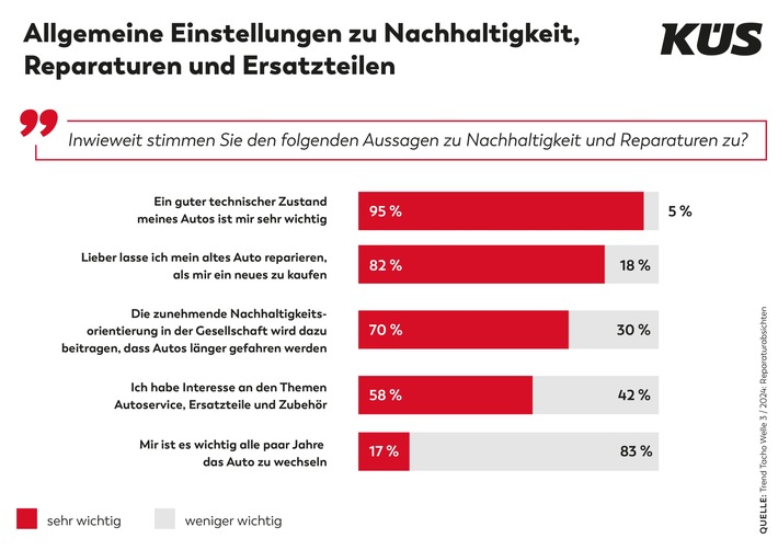 KÜS Trend-Tacho: Reparatur beliebter als Neukauf eines Fahrzeugs