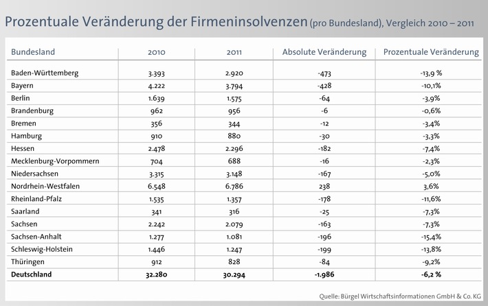 6,2 Prozent weniger Firmeninsolvenzen als im Vorjahr / Bürgel prognostiziert weiteren Rückgang 2012 - Ausnahme: Jungunternehmen bedroht (mit Bild)