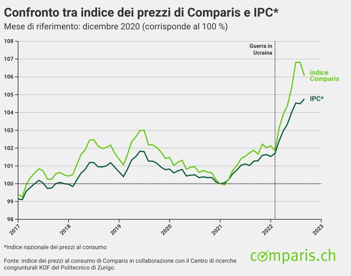 Comunicato stampa: La Svizzera resiste all’ondata inflazionistica, ma i prezzi dell’energia continuano a salire