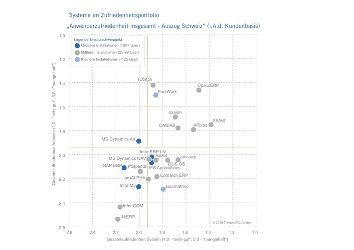 Trovarit-Studie 2018: OpaccERP mit Spitzenbewertung