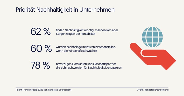 Nachhaltigkeit für Mehrheit der Unternehmen wichtig - solange das Geschäft läuft