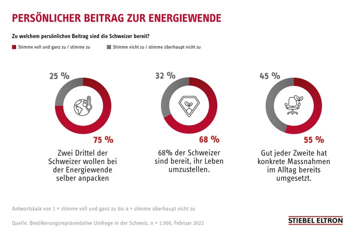Zwei Drittel der Schweizer wollen bei der Energiewende selber anpacken