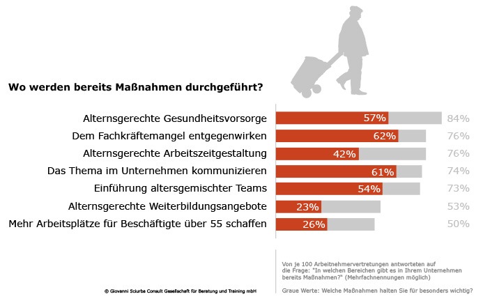 Alternde Belegschaften - Herausforderung für Unternehmen: Aktuelle Umfrage unter Arbeitnehmervertretungen zeigt, dass die Vorbereitung der Unternehmen auf diese Entwicklung hinterher hinkt (BILD)