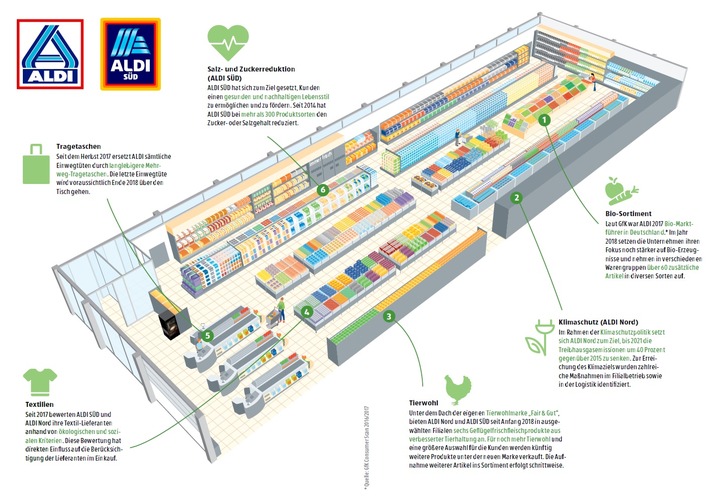 ALDI veröffentlicht zweiten Nachhaltigkeitsbericht