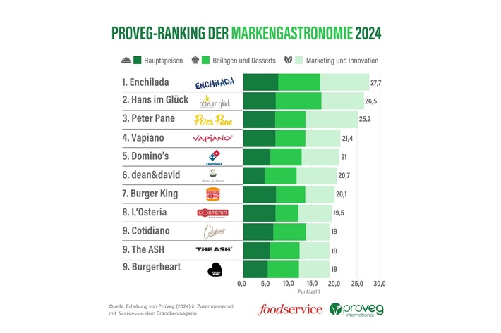 Viel Dynamik im ProVeg-Ranking der Restaurantketten – Von Mexikanisch bis Steakhaus: Das pflanzenbasierte Angebot scheint grenzenlos