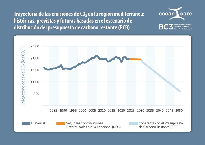 El presupuesto de carbono del Mediterráneo se superará en 2035