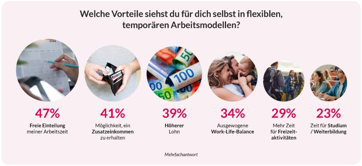 Coople Gesundheitswesen-Umfrage 2025: Mehr als zwei Drittel verzichten bewusst auf Vollzeit