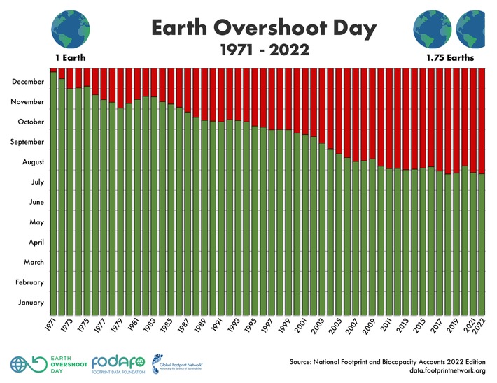 Earth Overshoot Day 2022: le imprese circolari invertono l