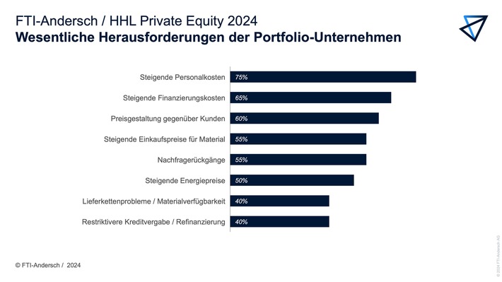HHL-Untersuchung: Portfolio-Unternehmen von Private-Equity-Fonds machen schlechtere Ergebnisse als erwartet / Bewertungen unter Druck