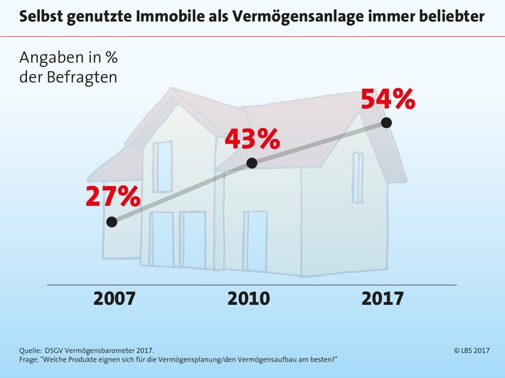Bild zum Beitrag: Mit dem Eigenheim der Zinsflaute trotzen 