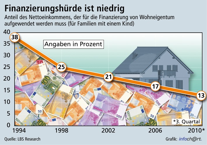 2010 ist Jahr des günstigen Hauskaufs (mit Bild)