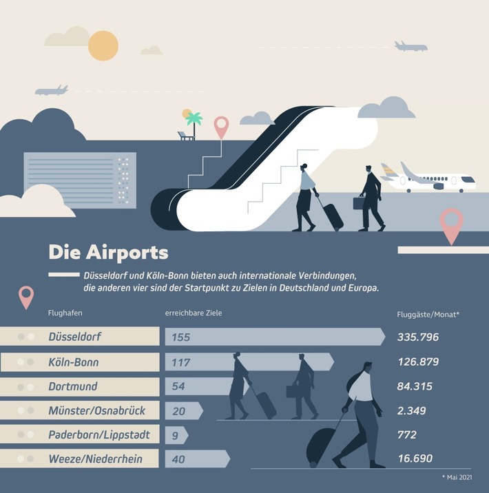 Die günstigsten Flughäfen in NRW