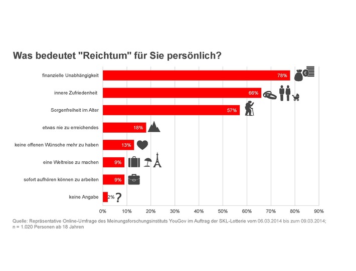 Aktuelle Umfrage: Was bedeutet den Deutschen Reichtum? / Über 1,28 Milliarden Euro Gesamtgewinnsumme warten in der 137. SKL-Lotterie