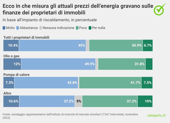 Comunicato stampa: Il caro energia pesa sulle tasche dei proprietari di immobili