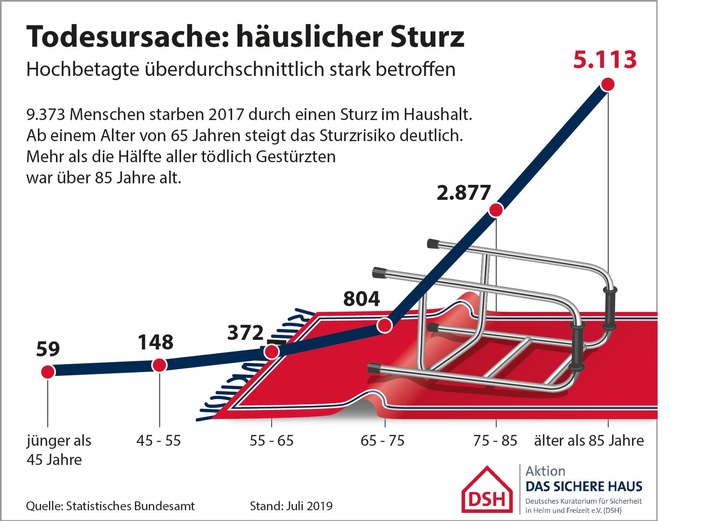 Mehr als 11.000 Tote durch Haushaltsunfälle / Deutlicher Anstieg in den letzten fünf Jahren