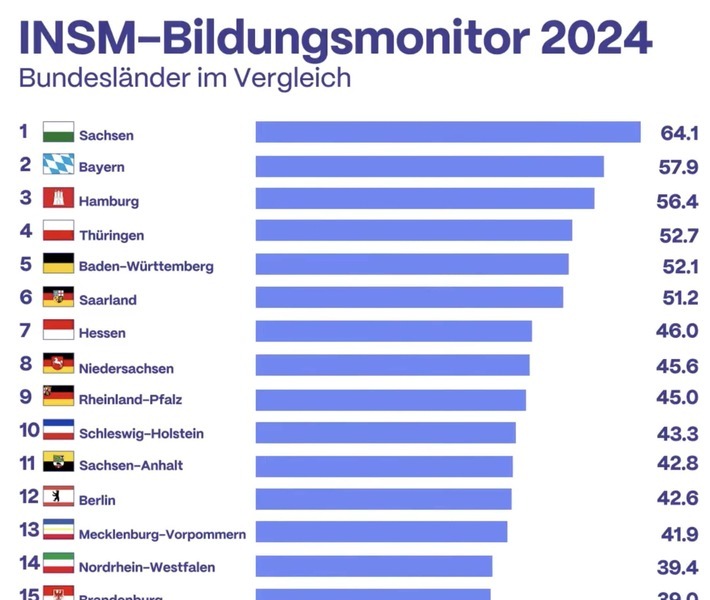 Ranking INSM-Bildungsmonitor 2024 / Weiterer Text über ots und www.presseportal.de/nr/39474 / Die Verwendung dieses Bildes für redaktionelle Zwecke ist unter Beachtung aller mitgeteilten Nutzungsbedingungen zulässig und dann auch honorarfrei. Veröffentlichung ausschließlich mit Bildrechte-Hinweis.