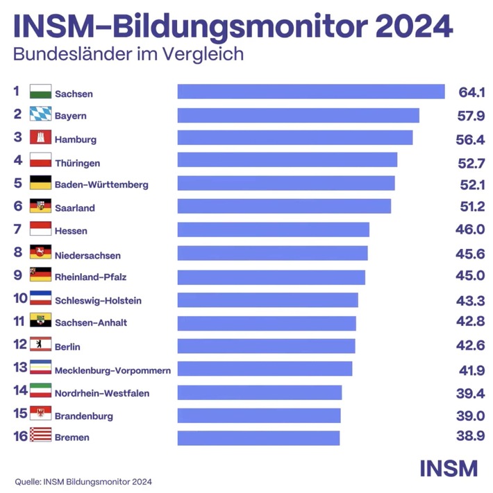 INSM-Bildungsmonitor: Sachsen hat das beste Bildungssystem / Bayern belegt den zweiten Platz vor Hamburg und Thüringen / Größter Aufsteiger Berlin verbessert sich auf Platz 12