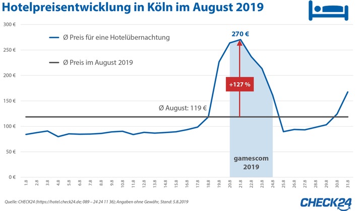 Gamescom: Videospielemesse lässt Hotelpreise in Köln deutlich steigen