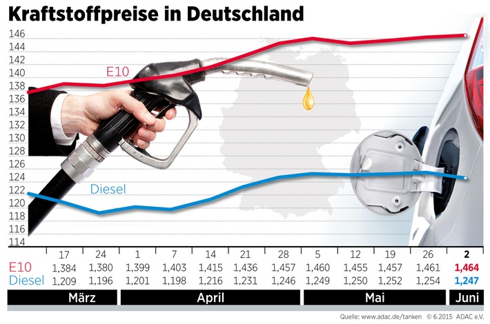 Benzin geringfügig teurer, Dieselpreis sinkt
