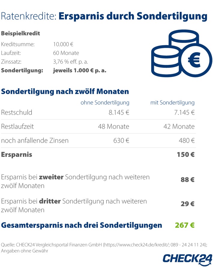 Kreditnehmer sparen durch Sondertilgungen Hunderte Euro