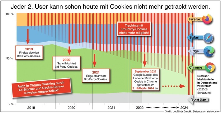 Die Akzeptanz von Cookies ist seit Jahren rückläufig, das hat auch Folgen für die Reichweite von Online-Stellenanzeigen. Grafik: JobNinja GmbH / Weiterer Text über ots und www.presseportal.de/nr/165461 / Die Verwendung dieses Bildes für redaktionelle Zwecke ist unter Beachtung aller mitgeteilten Nutzungsbedingungen zulässig und dann auch honorarfrei. Veröffentlichung ausschließlich mit Bildrechte-Hinweis.