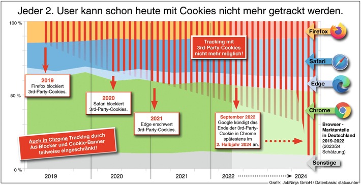 Wer braucht schon "Kekse"! / JobNinja zeigt, dass Recruiting auch ohne Cookies funktioniert