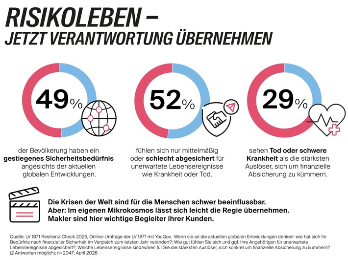 Steigendes Sicherheitsbedürfnis trifft auf lückenhafte finanzielle Vorsorge (Studie)