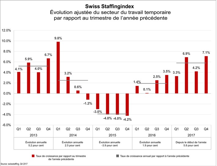 Swiss Staffingindex - Le travail temporaire, un moteur d&#039;emploi à l&#039;origine de 5 000 nouveaux postes