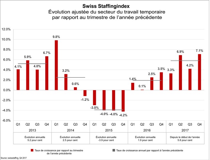 Swiss Staffingindex - Le travail temporaire, un moteur d