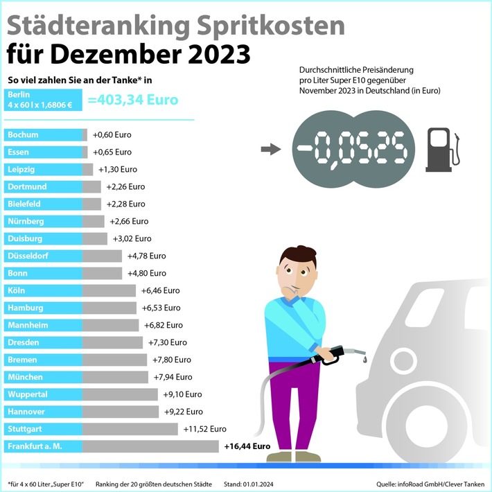 Pressemitteilung / Das Jahr der hohen Spritkosten: 2023 ist laut Clever Tanken zweitteuerstes Tankjahr