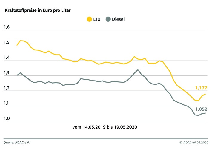 Kraftstoffpreise ziehen weiter an / Zunehmender Straßenverkehr erhöht die Sprit-Nachfrage