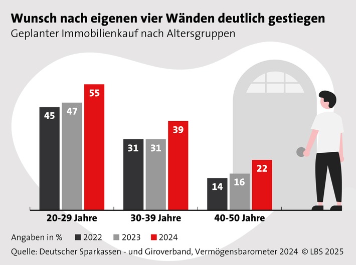 Warum die Immobilie eine gute Altersvorsorge ist