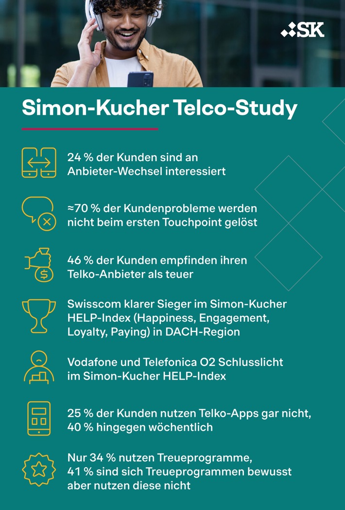 Telko-Studie: Schwacher Service, unzufriedene Kunden - Swisscom als einziger Anbieter deutlich über Branchenschnitt