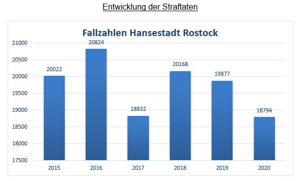 POL-HRO: Die Polizeiliche Kriminalitätsstatistik Rostock im Jahr 2020