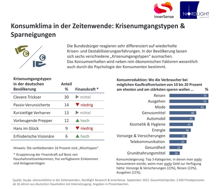 Konsumklima in der Zeitenwende: Verbraucherstimmung eingetrübt, aber nicht hoffnungslos