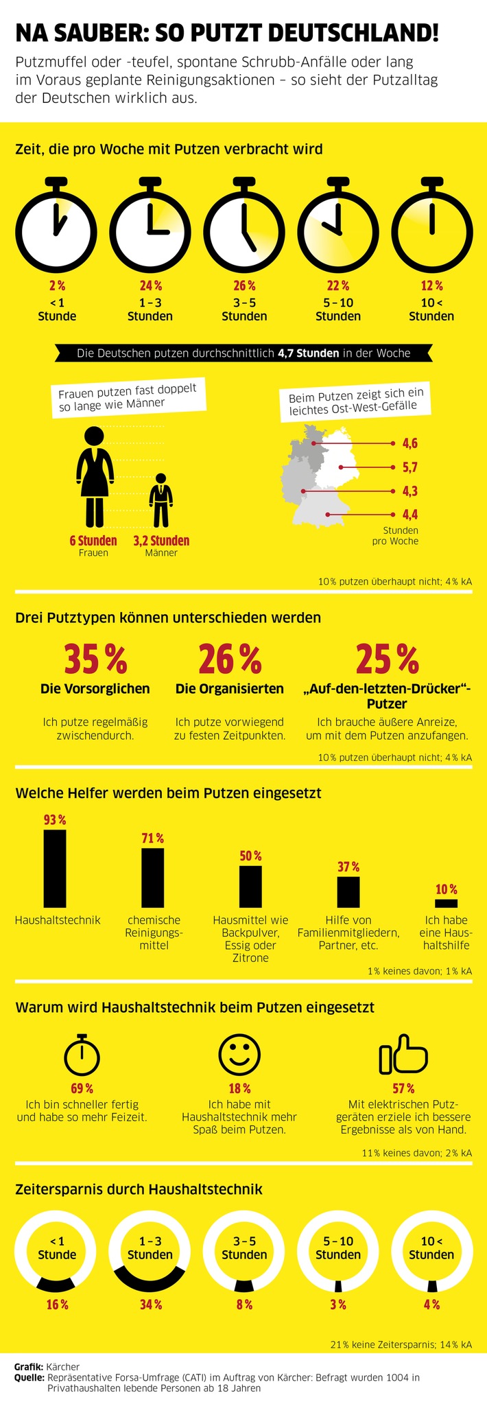 Na sauber: So putzt Deutschland / Forsa-Umfrage im Auftrag von Kärcher